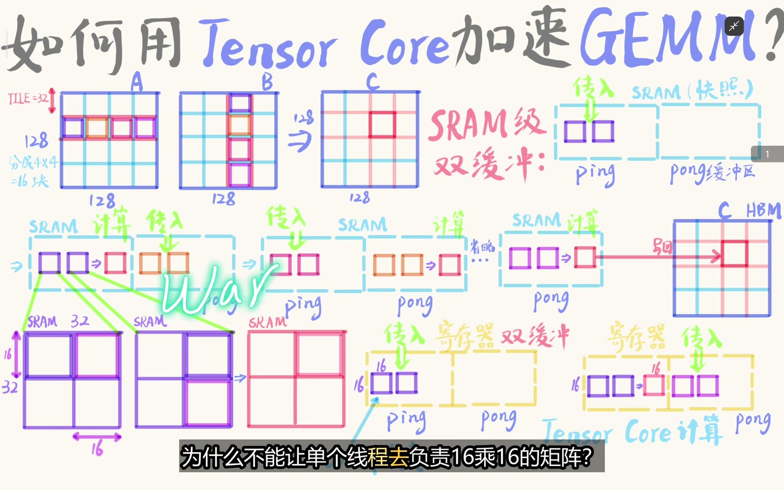 32×32 SRAM tile 被切成四个由 warp 协作负责的 16×16 子块