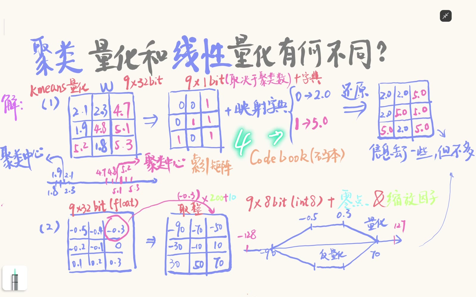 若 codebook 有 K 个中心，每个索引至少需要 ceil(log₂K) bit；2、4、8 个中心分别对应 1、2、3 bit