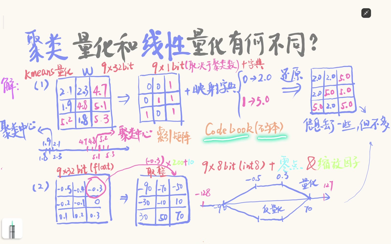聚类量化保存索引矩阵与 codebook，线性量化保存规则整数码与 scale、zero-point；两者的重建结构不同