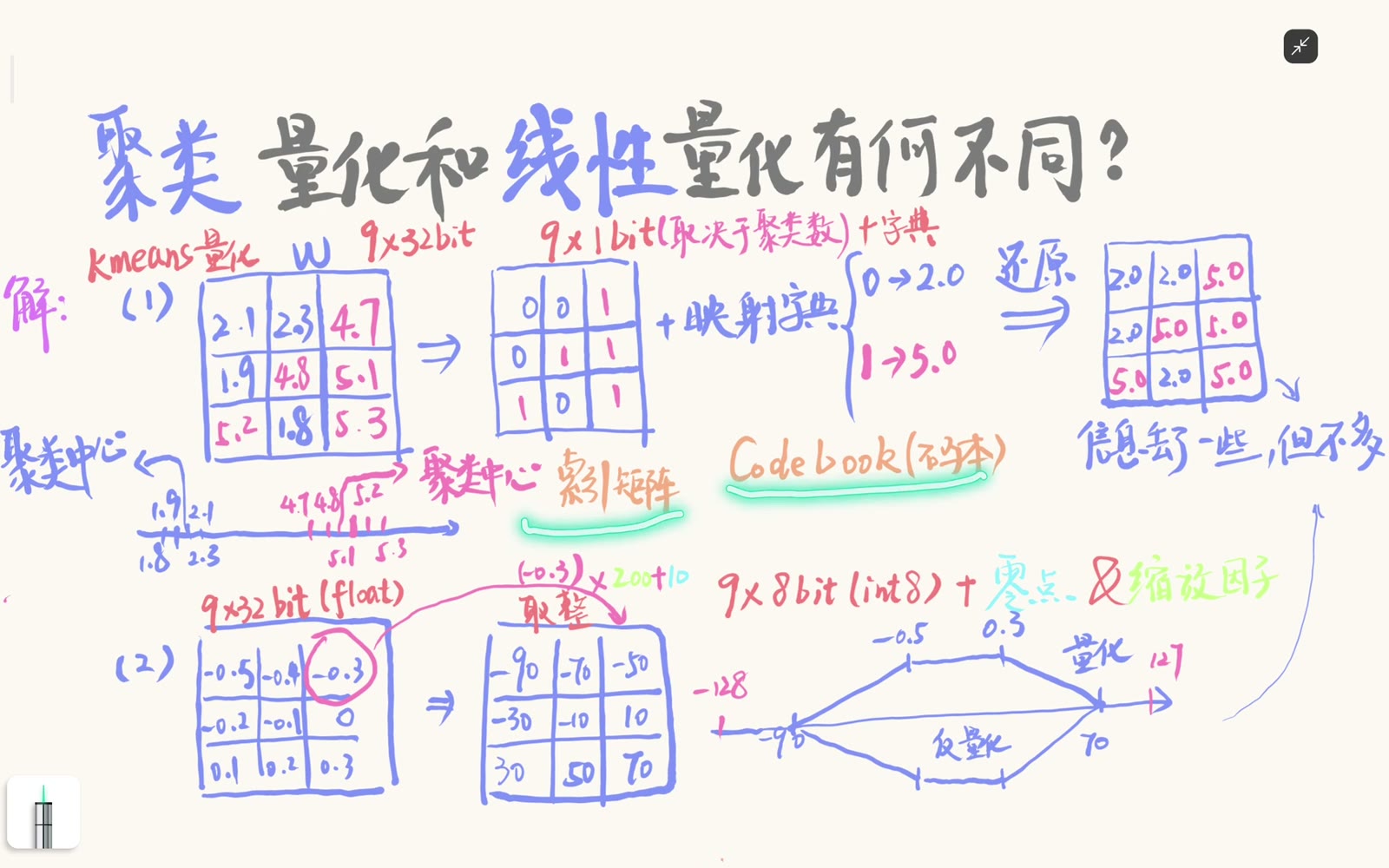 K-means 量化把每个权重替换为聚类编号，并用 codebook 保存编号到聚类中心的映射