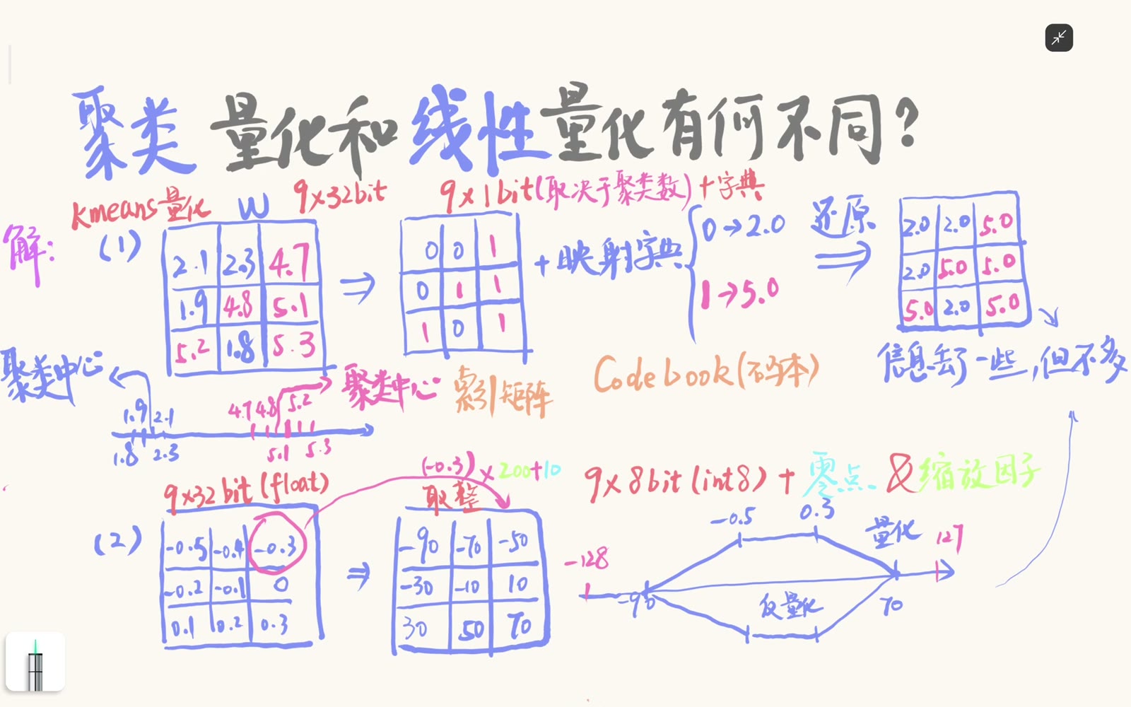 INT8 线性量化把值编码到 -128 至 127，并用 scale 与 zero-point 近似反量化回浮点域