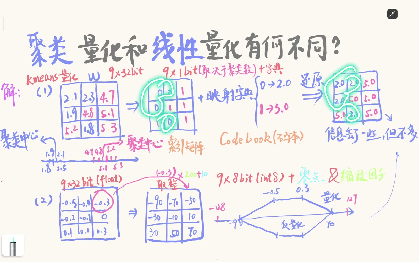 解码时按索引查找中心值，例如 0→2.0、1→5.0，从而得到只含共享中心的近似权重