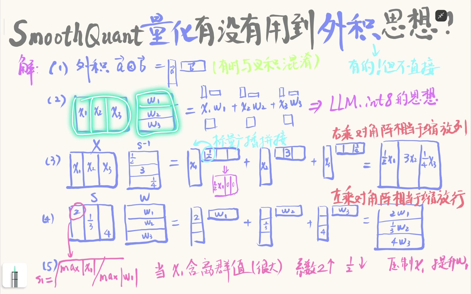 LLM.int8() 显式把 X 的列与 W 的对应行组成外积，再把各外积矩阵相加