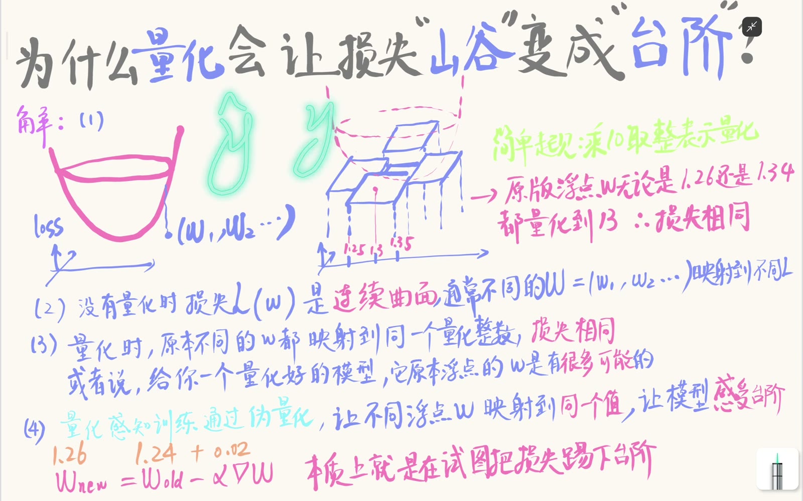 未量化时，参数向量 w 到损失 L(w) 的映射可在局部看成连续曲面