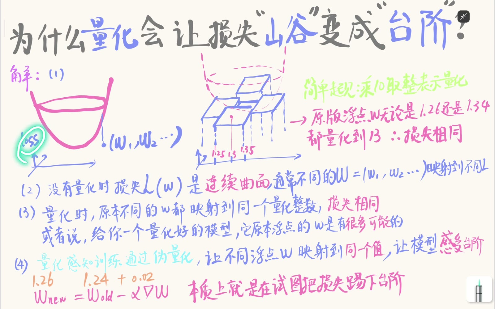 浮点权重对应连续损失曲面，量化后的可表示状态则把这一山谷切成离散台阶