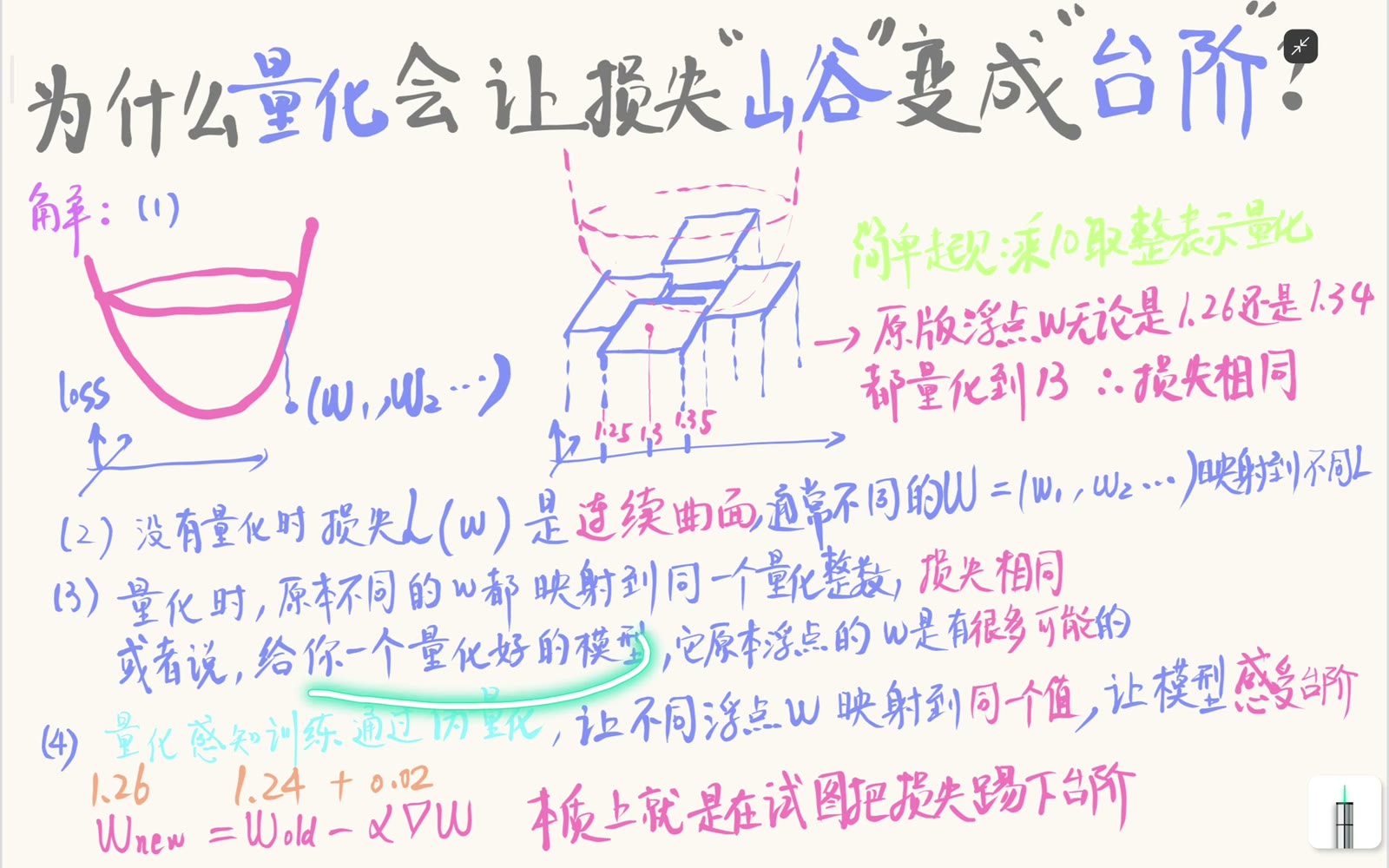 同一个量化权重可以由一段浮点权重区间映射而来，因此量化模型不能唯一反推出原浮点参数