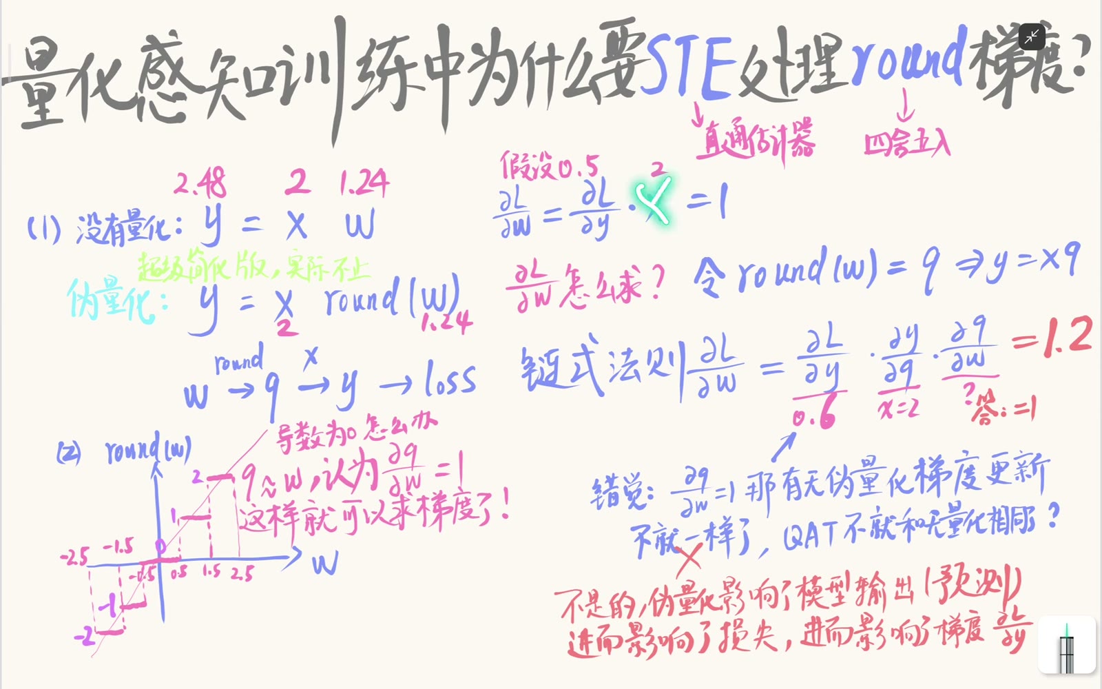 无量化路径中 y=xw，因此 ∂L/∂w 等于上游梯度乘 x；示例取 x=2、上游梯度 0.5，得到梯度 1
