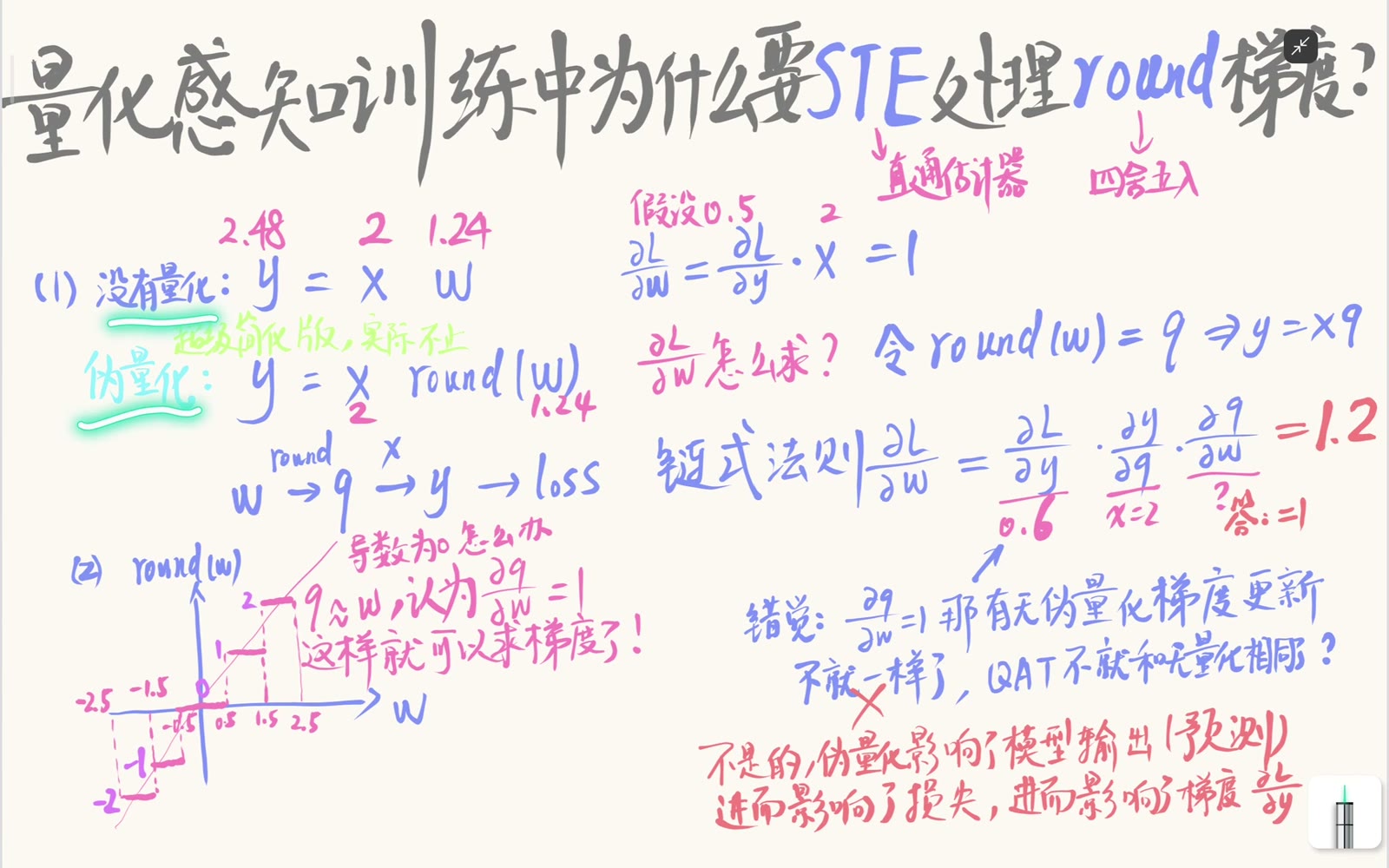 浮点前向使用 w，伪量化前向使用 round(w)；两条路径产生不同预测，因此损失与上游梯度也可能不同
