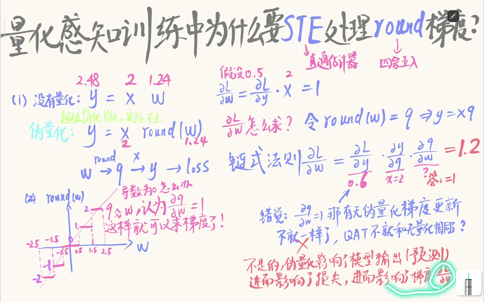 即使 STE 令 round 的代理导数为 1，伪量化仍会先改变预测和损失，继而改变上游梯度
