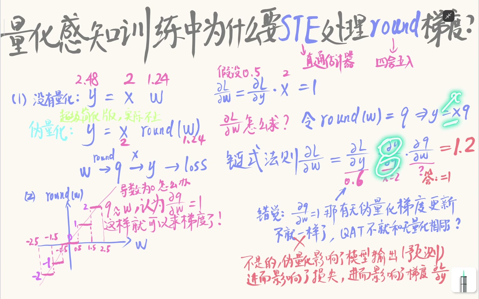 伪量化路径把 q=round(w) 送入 y=xq，其中 ∂y/∂q=x=2，剩下的难点是 ∂q/∂w