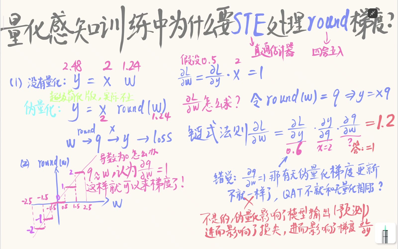 round 是阶梯函数，真实导数几乎处处为 0；STE 在反向用代理导数 1 传递梯度