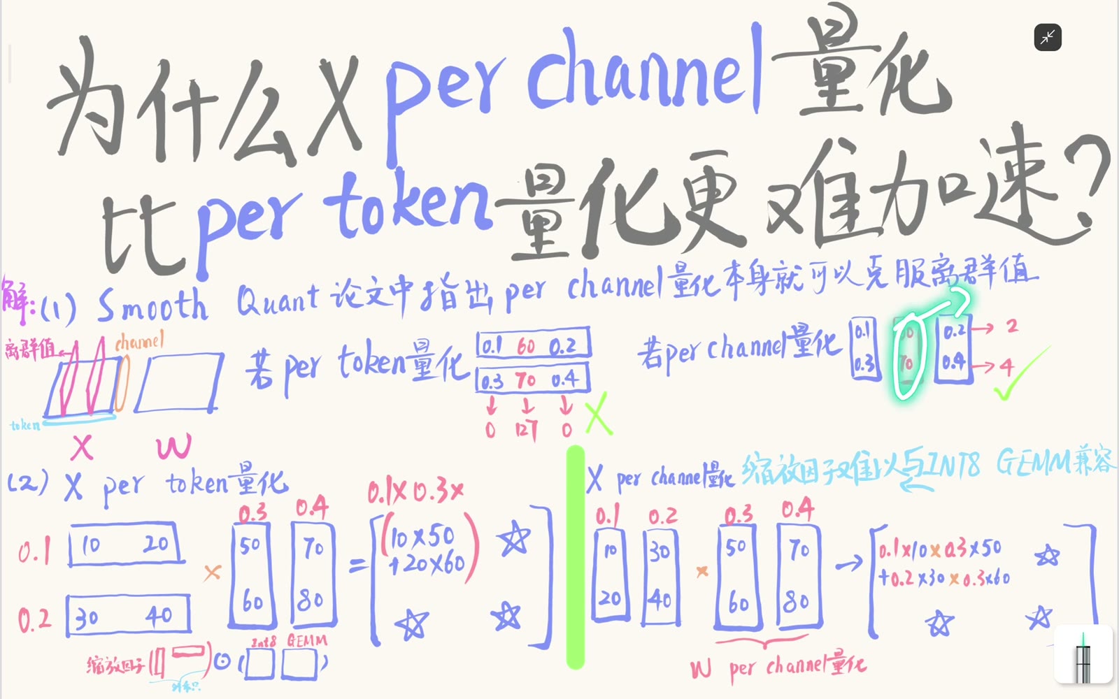 per-channel 量化把离群通道 60、70 与普通通道分开确定 scale，避免它们共同压缩普通值的有效整数分辨率