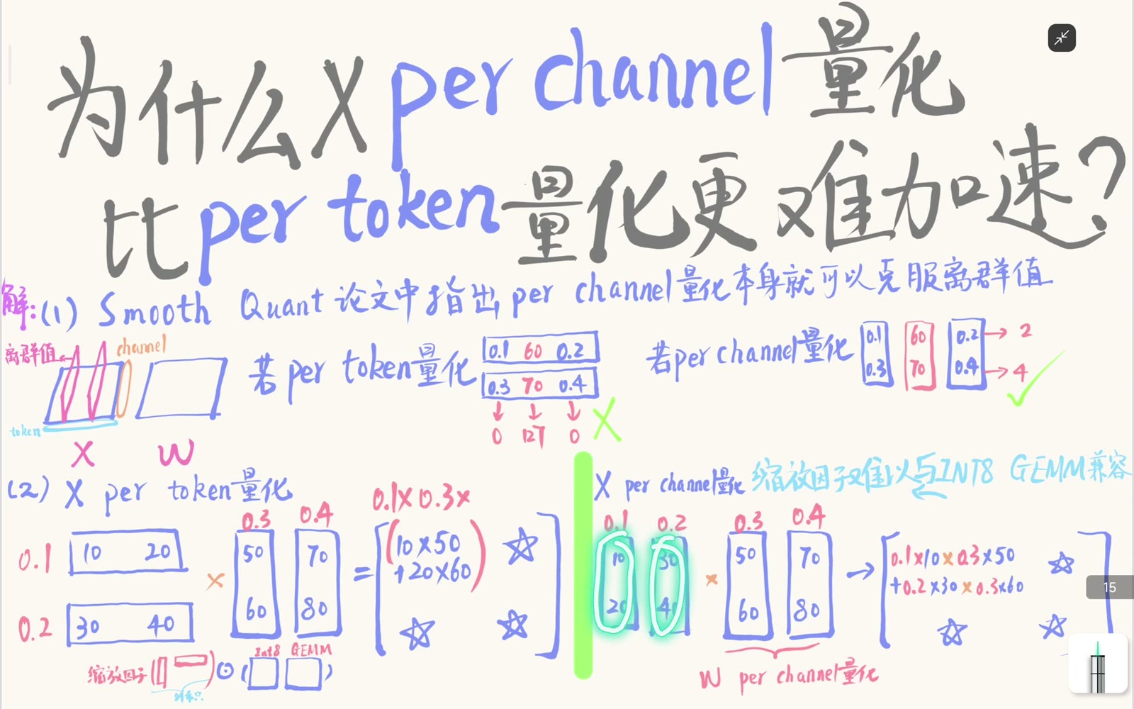激活按输入 channel 缩放时，每个归约项带不同 cₖ，scale 留在求和内部，不能从普通整数点积整体提出