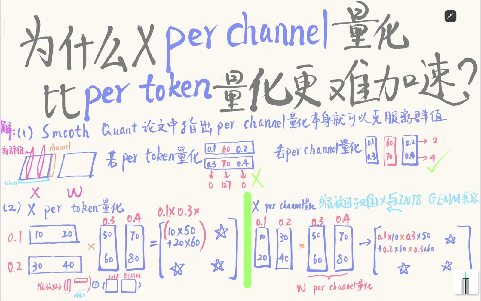 激活离群值常集中在特定 channel；per-channel 有利于精度，但 per-token 的缩放因子更容易从 GEMM 归约中提出