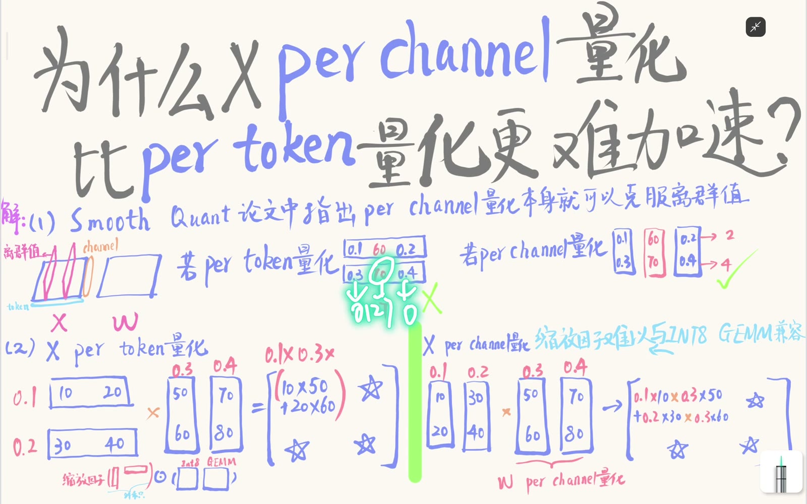 per-token 量化把同一 token 内的普通值与 60、70 共用 scale，普通值可能被舍入到 0