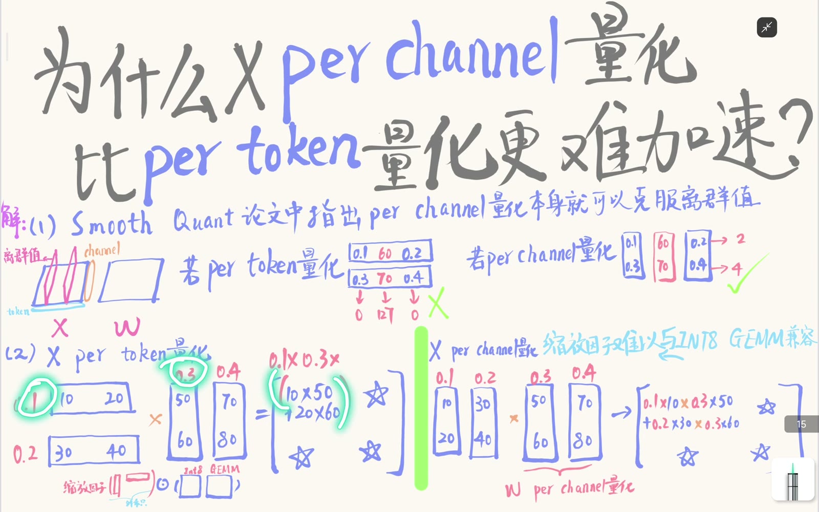 当激活按 token、权重按输出通道缩放时，每个输出元素只需在整数点积外乘 aₘbₙ