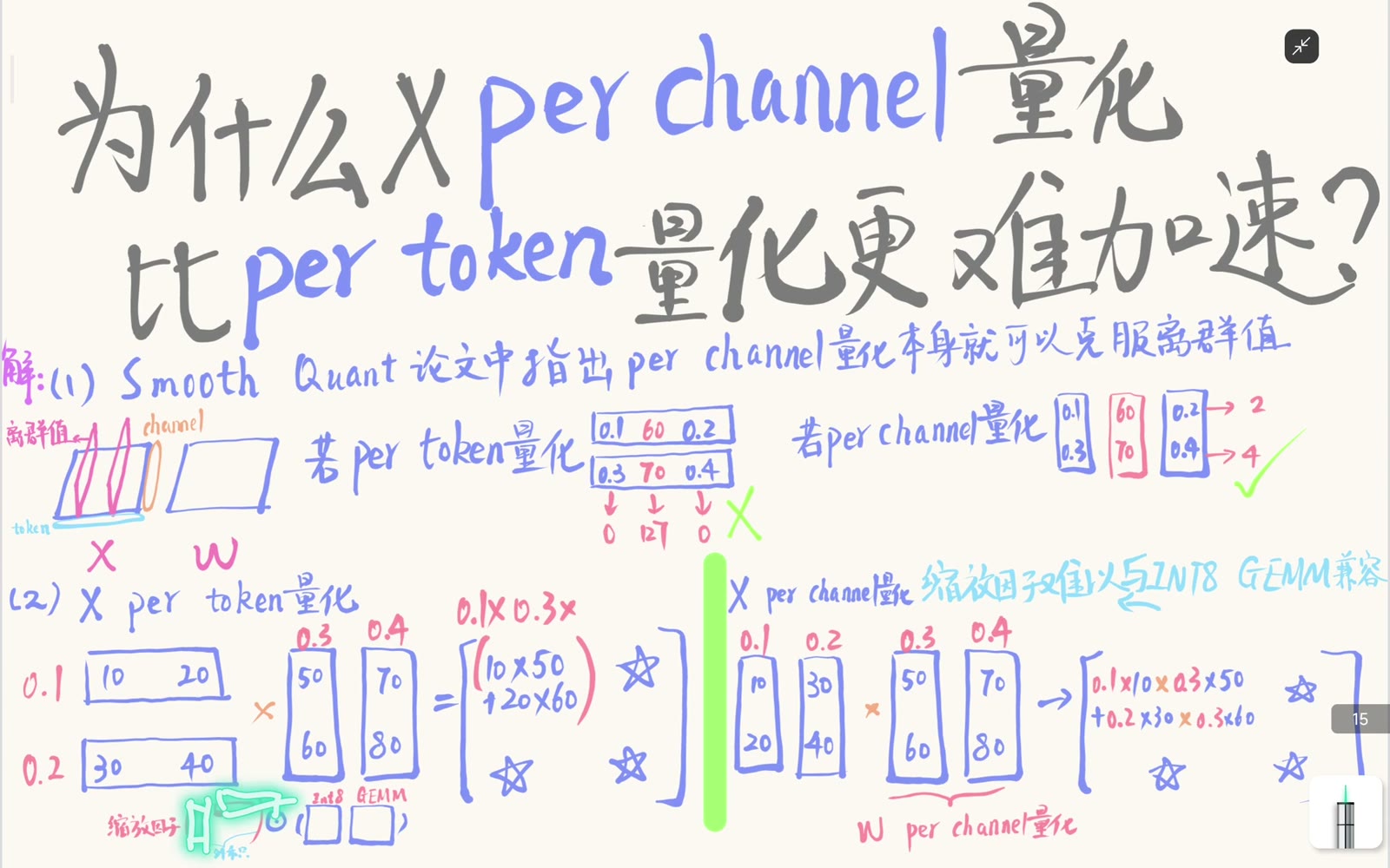 整张输出的缩放矩阵是 token scale 列向量与输出通道 scale 行向量的外积，可在 INT8 GEMM 后逐元素应用