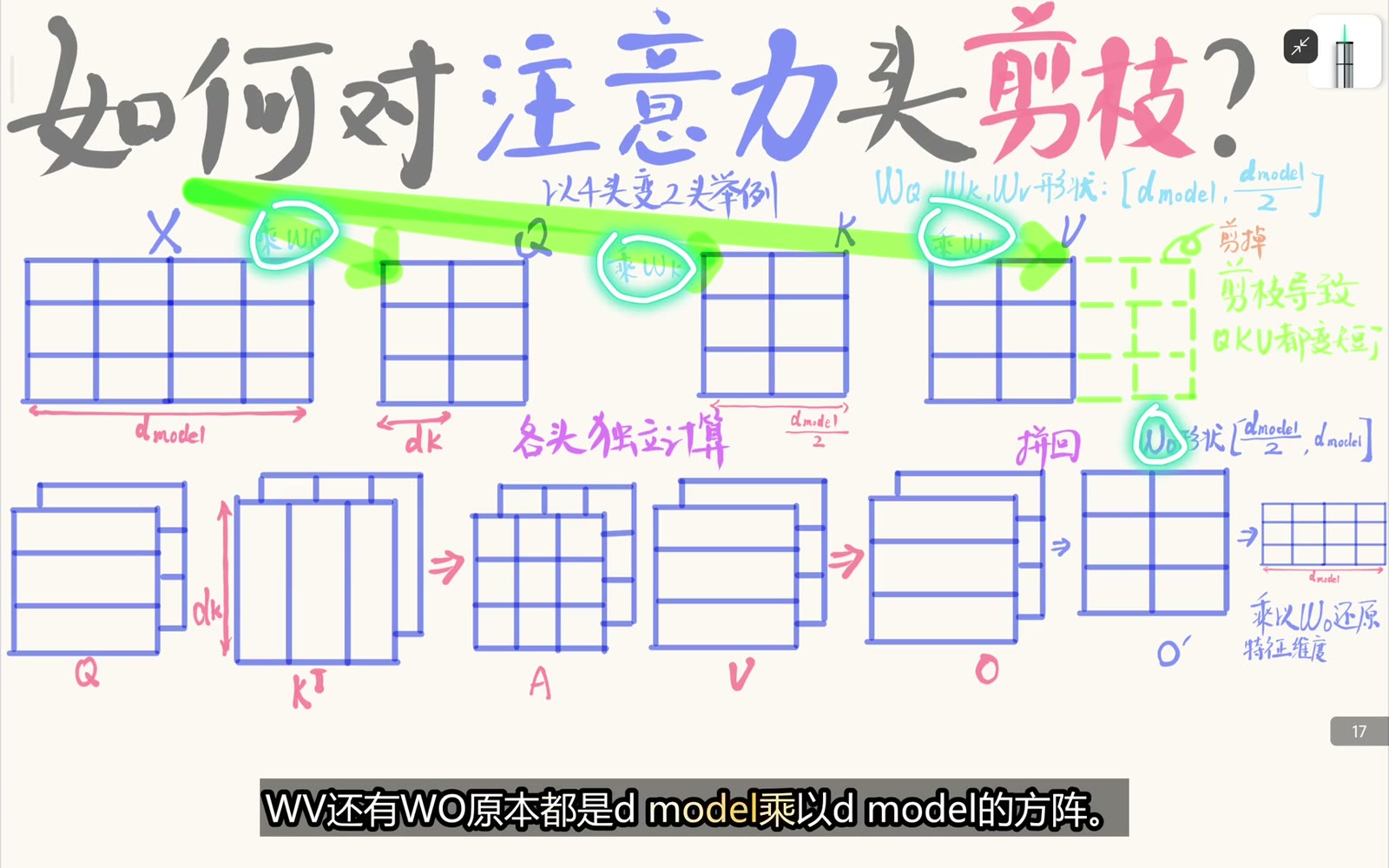 未剪枝时 QKV 与输出投影都以 d_model 为总宽度