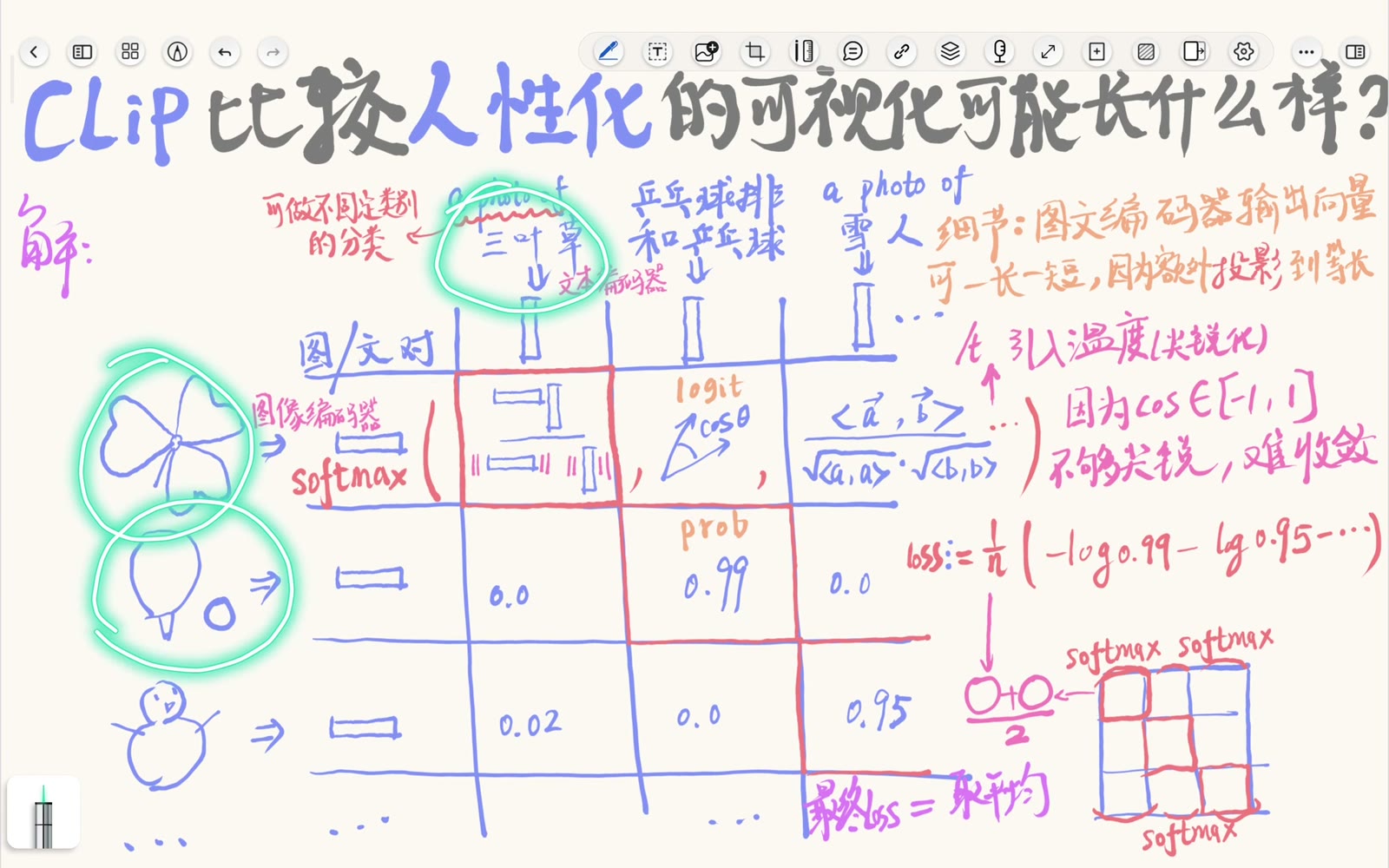同序排列的真实图文配对落在相似度矩阵对角线