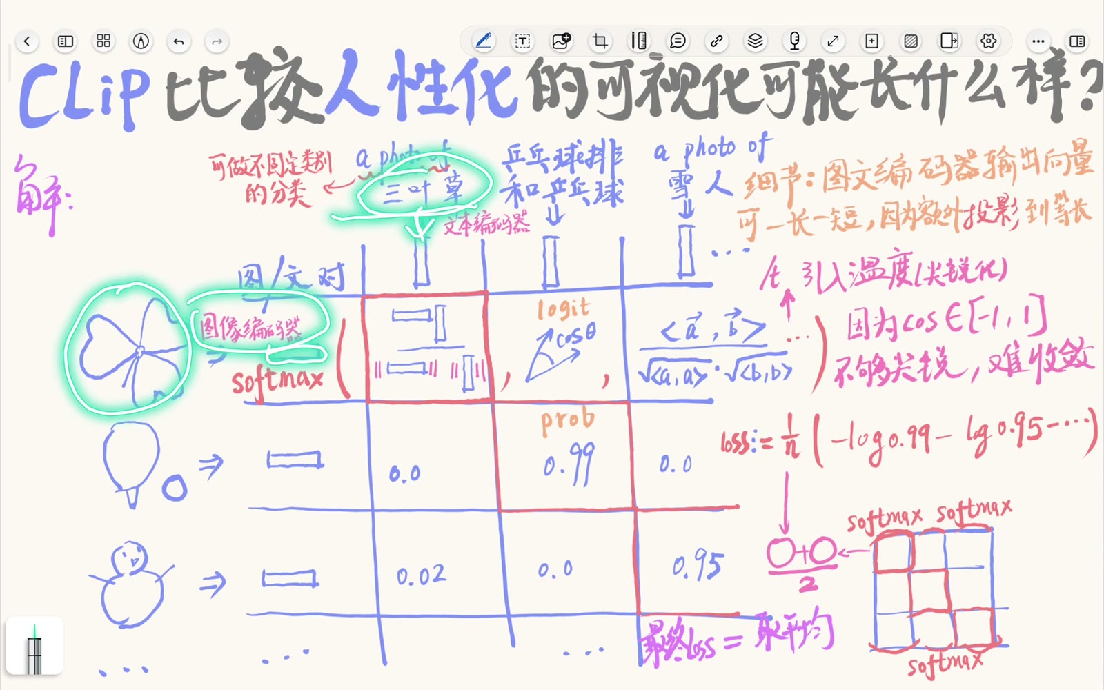 图像与文本编码器经过各自投影后进入共同嵌入空间