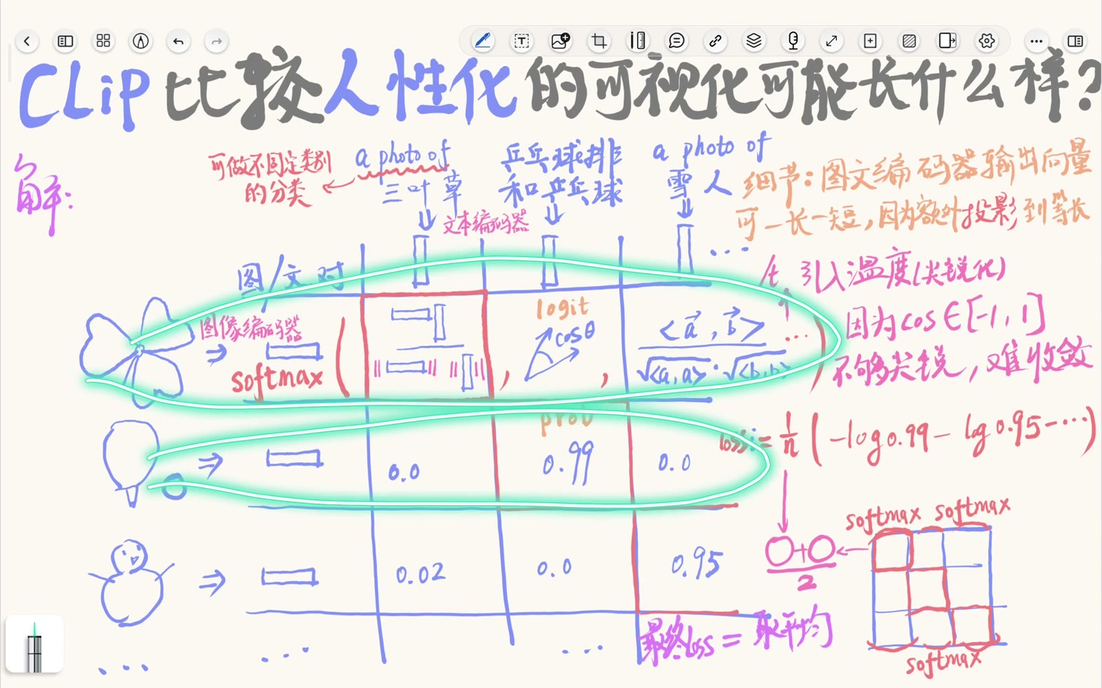 按行 softmax 后，对角线概率给出图像到文字的交叉熵