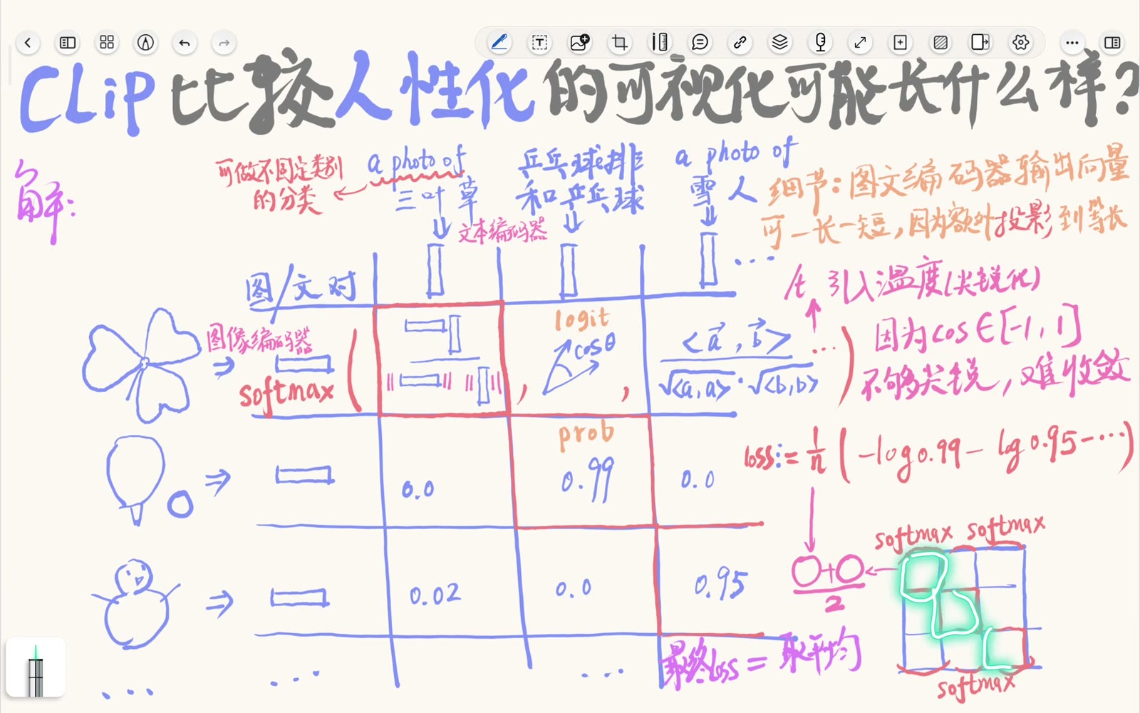行列两个 softmax 分别构造图到文和文到图的分类目标