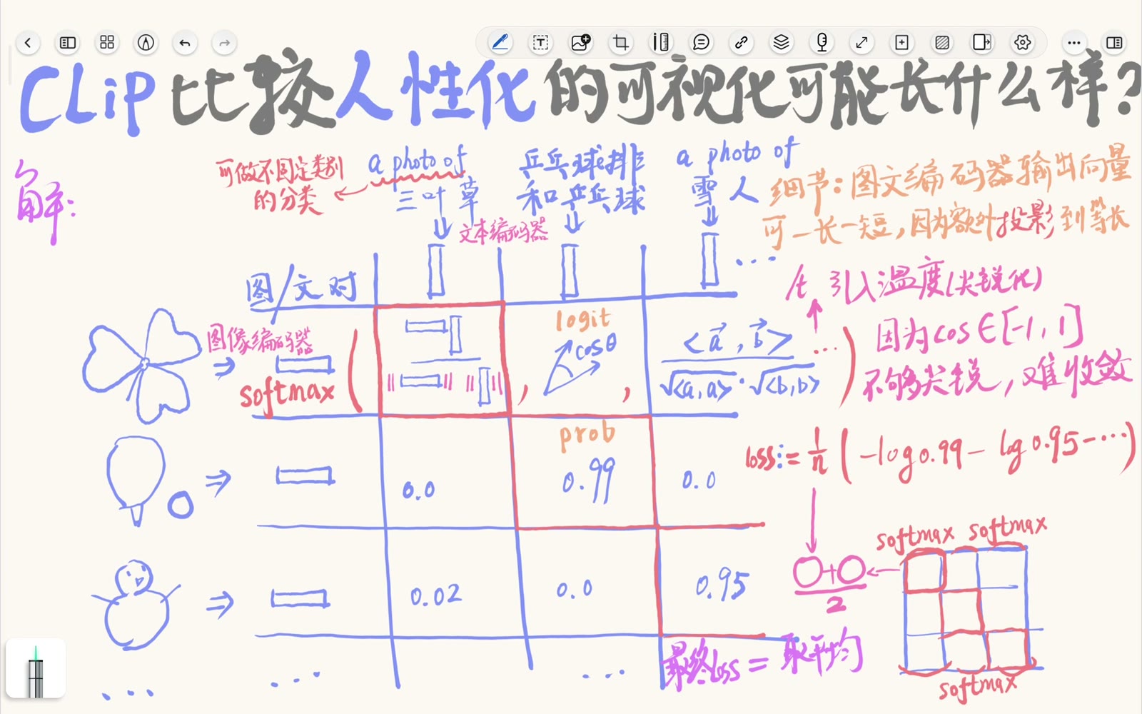 温度缩放控制余弦 logits 经 softmax 后的尖锐程度