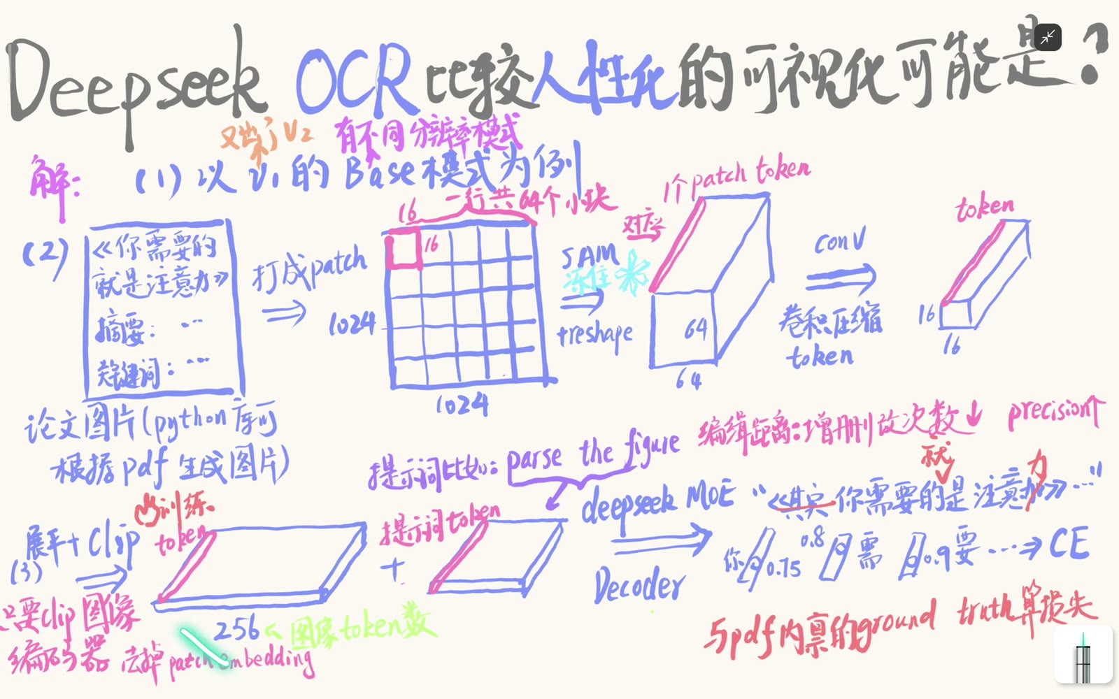 SAM 视觉特征经卷积从 64×64 压缩为 16×16