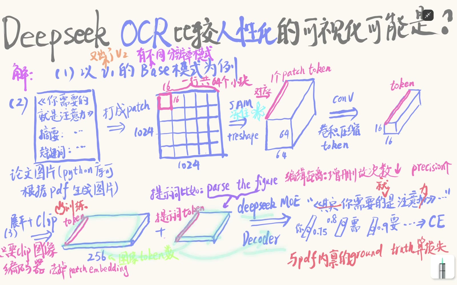 视觉 token 与提示词 token 拼接后送入 DeepSeek MoE decoder