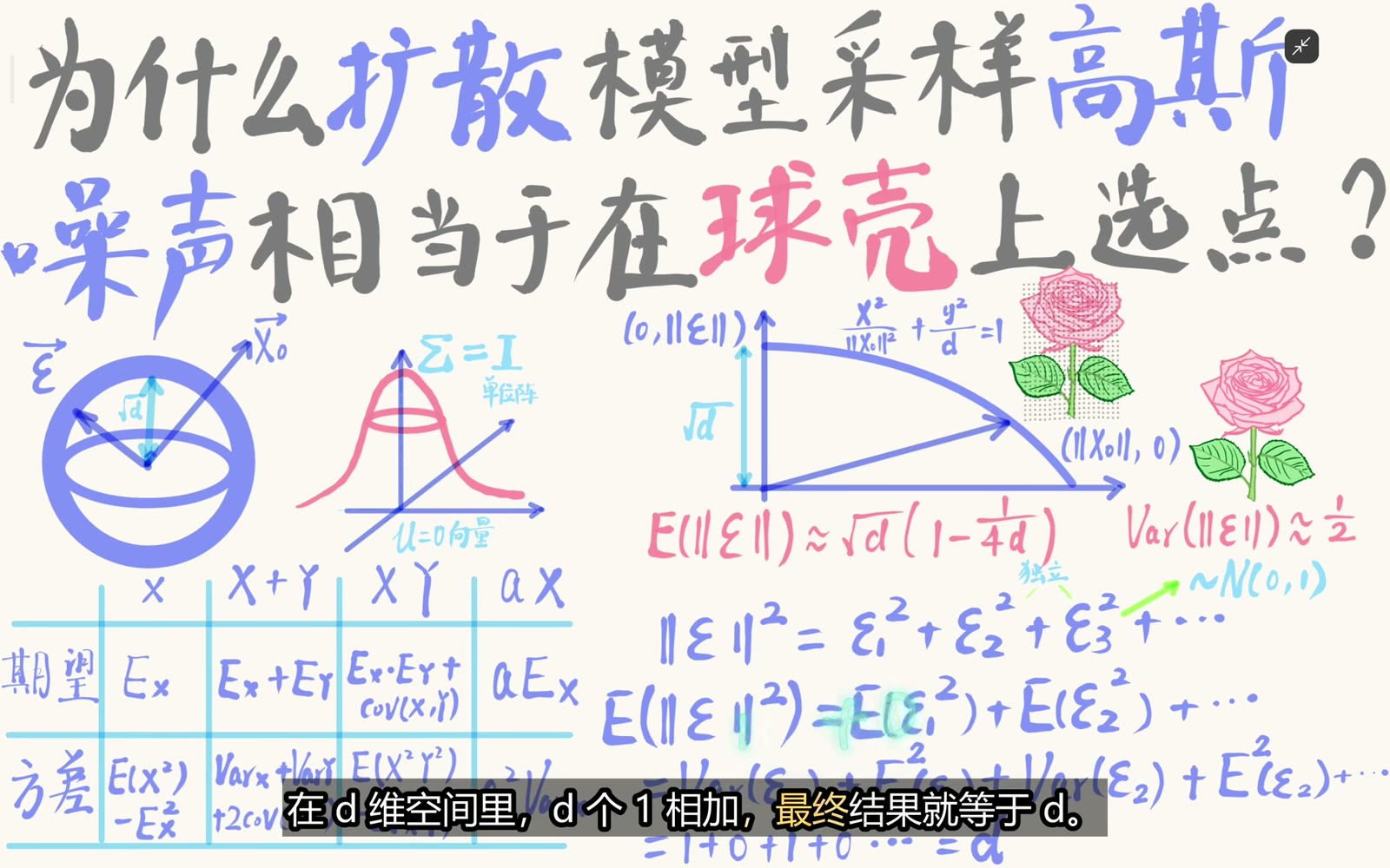 每个坐标贡献一个单位二阶矩，因此平方半径期望等于 d