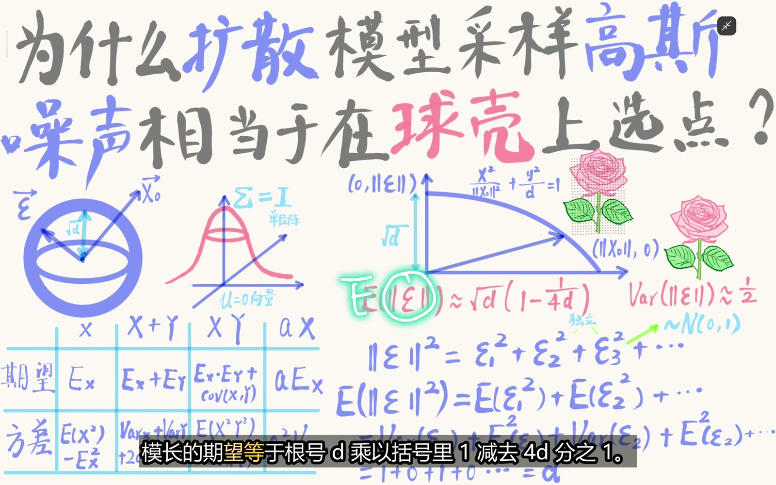高维时高斯半径均值接近根号 d，但不是有限维精确等式