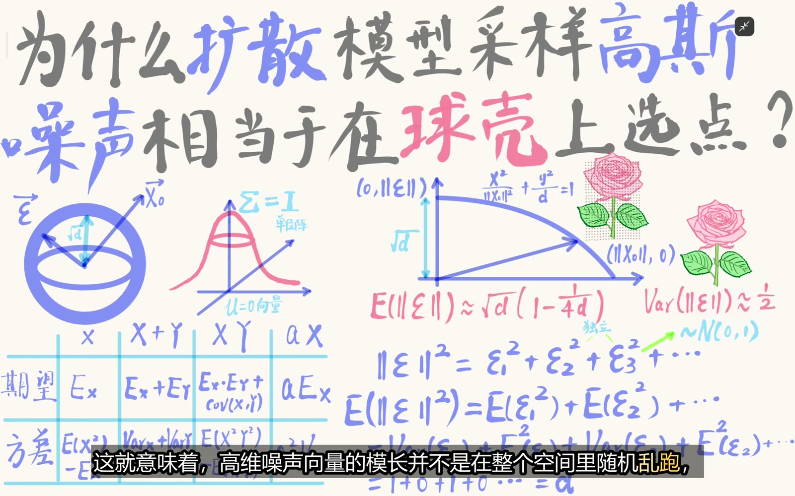 半径的绝对方差约为二分之一，而平均半径随根号 d 增长