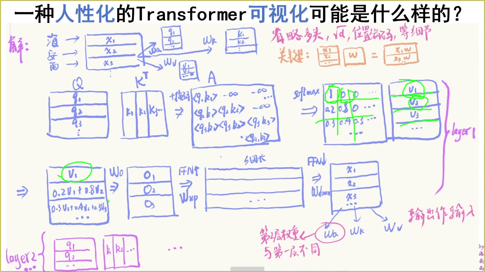 每个 query 用一行 softmax 权重汇聚可见的 Value
