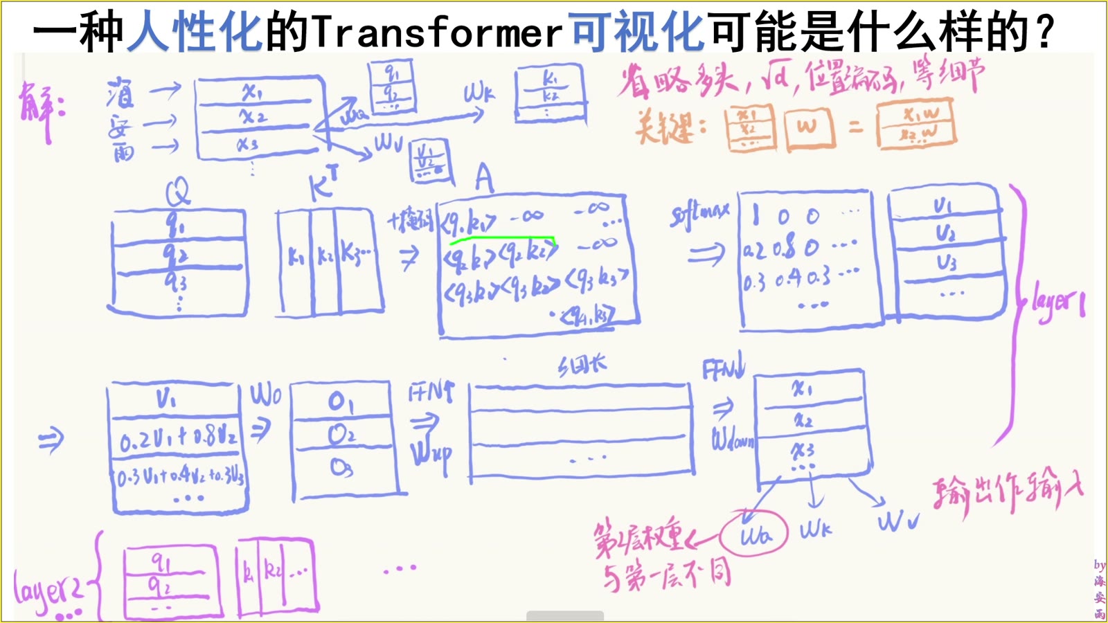 QK 分数矩阵右上角加入负无穷因果掩码