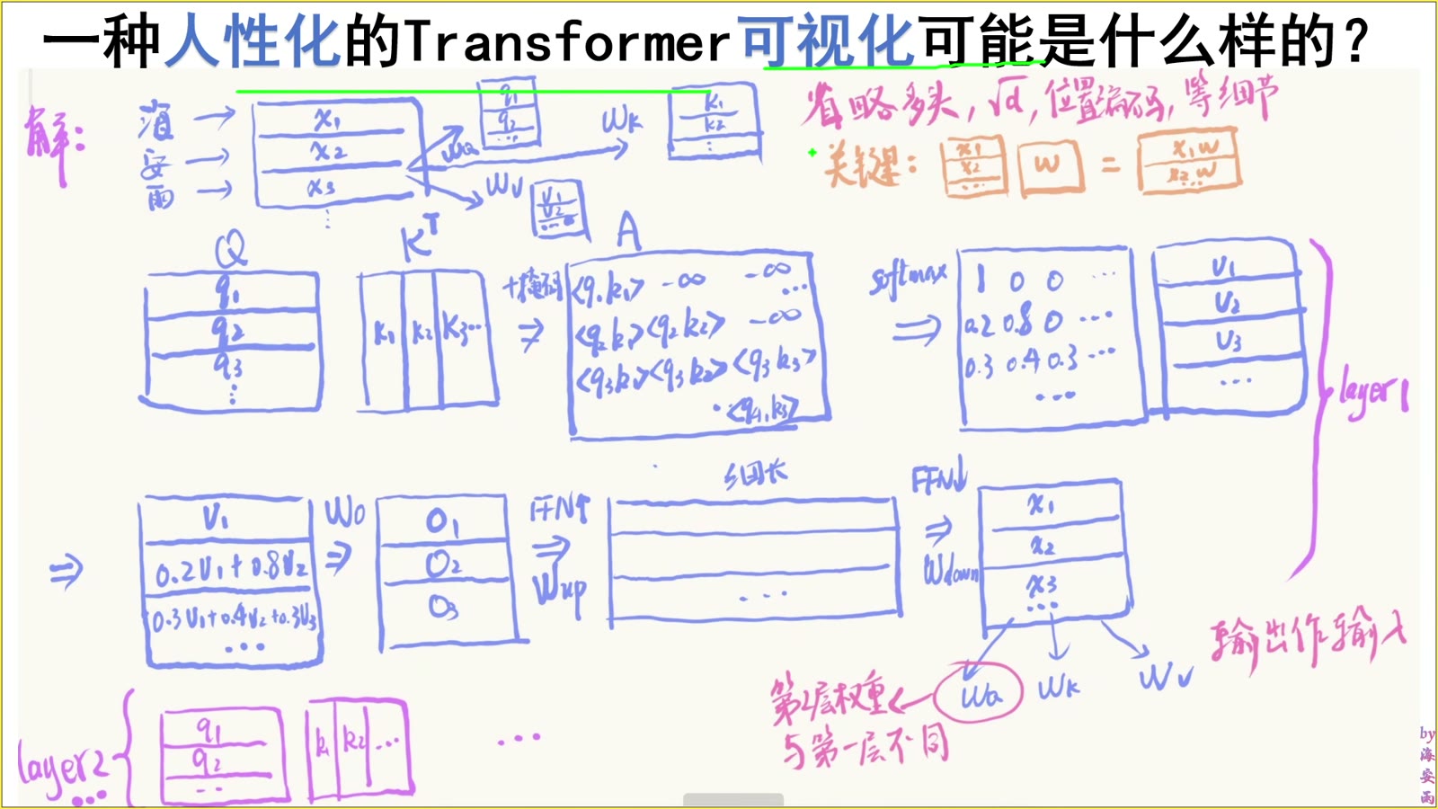 一张板书串起 embedding、attention、FFN 与下一层