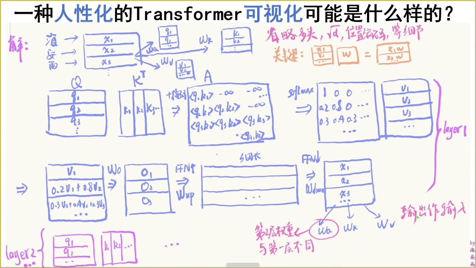 FFN 先升到中间维度，再投影回模型维度