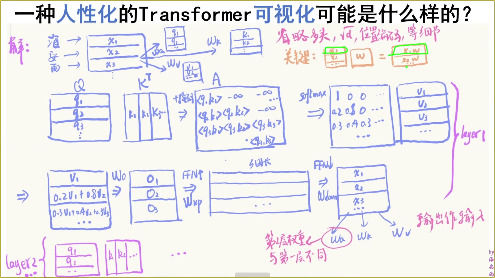 输入按 token 行分块，乘共享矩阵后仍逐行对应