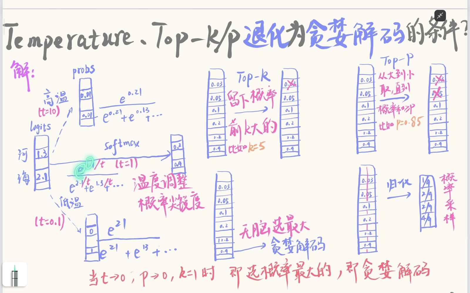 低温极限使最大 logit 占据概率质量