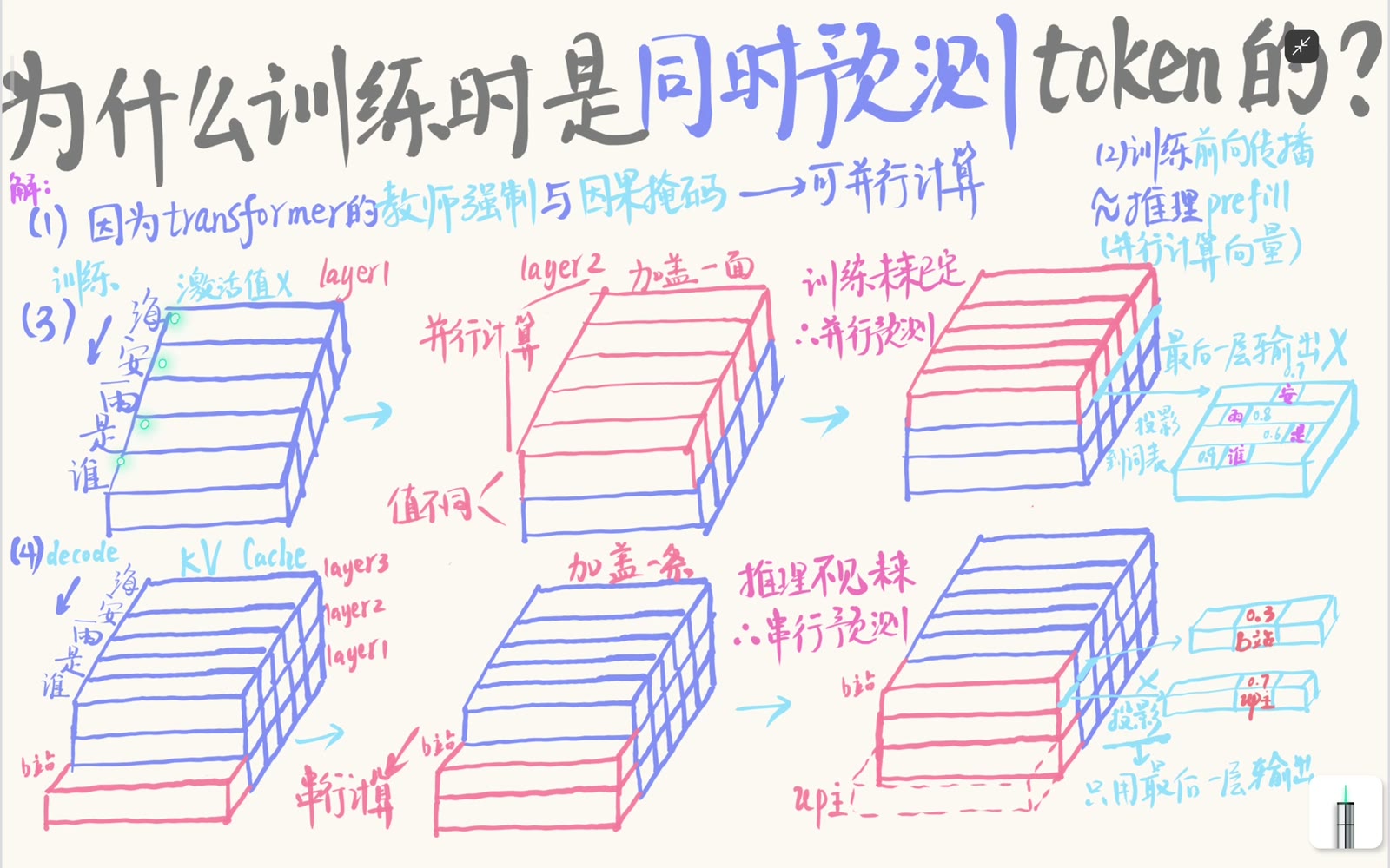 已知训练序列中的每个 token 都对应一行隐藏表示