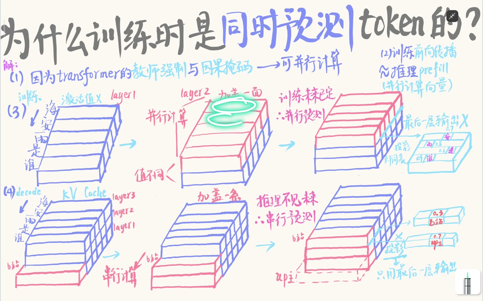 同一层同时更新整张 token-by-hidden 激活平面，因果掩码阻断未来信息
