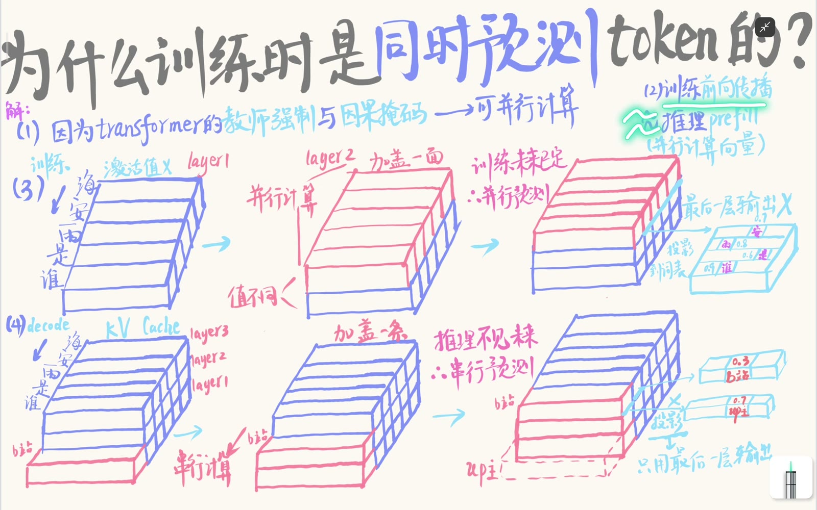 训练前向与 inference prefill 都能对已知序列的多行表示做并行计算