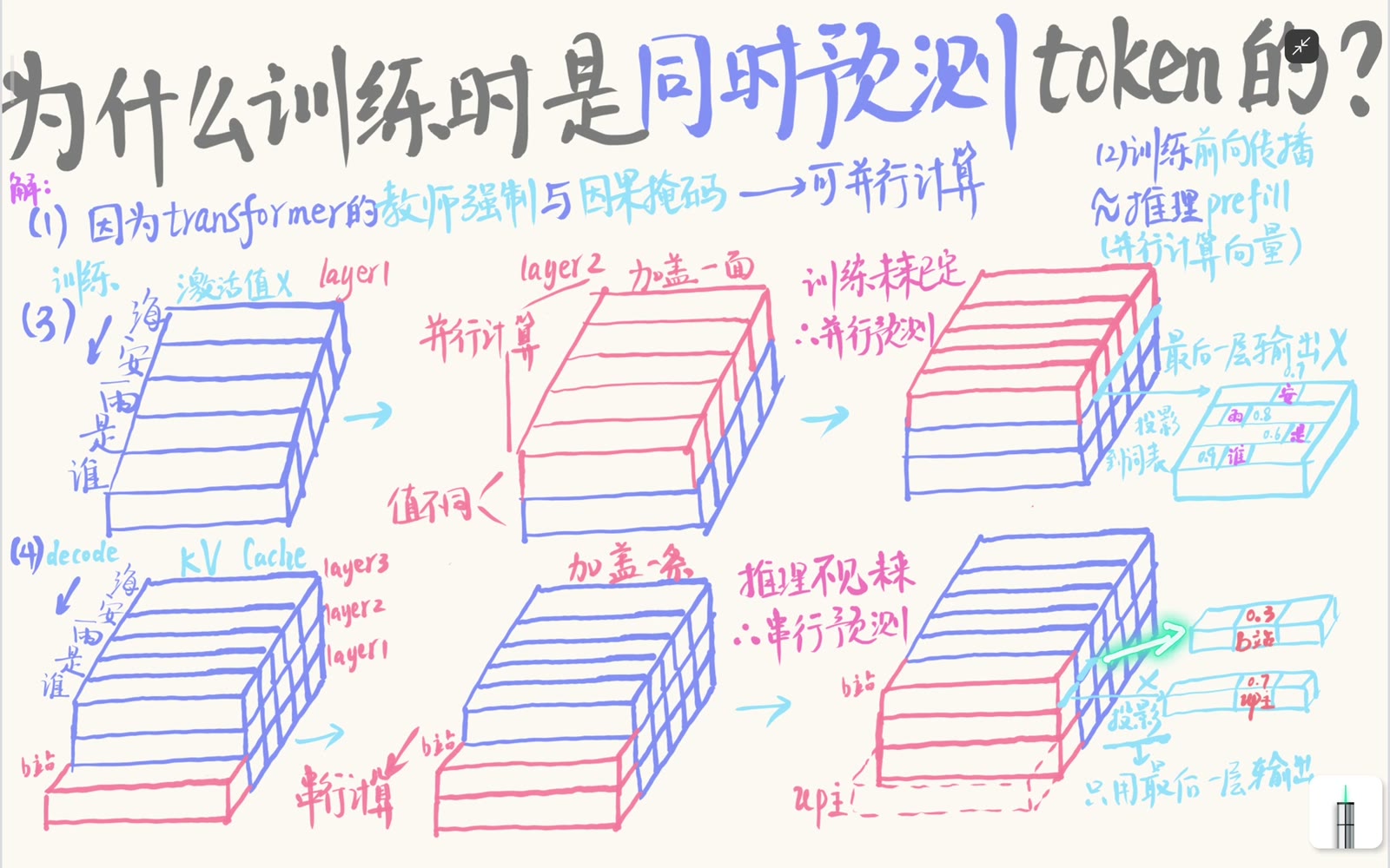 板书并列训练整序列并行与推理 decode 逐 token 增长两条路径