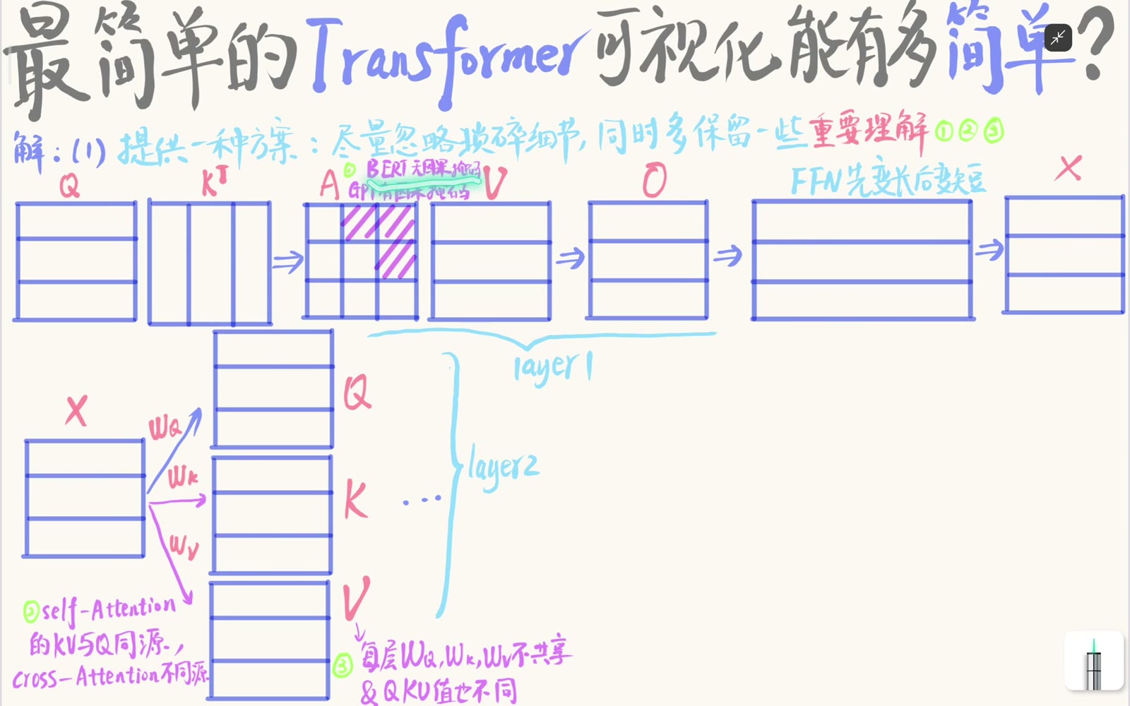 标准 BERT 自注意力双向可见，而自回归 GPT 使用因果掩码屏蔽未来位置