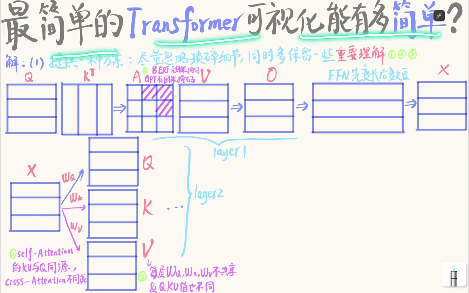 一张总图串起 Q、K、V、attention 输出与 FFN 的最小 Transformer 骨架