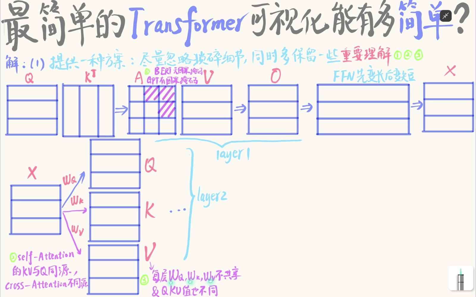 不同层默认拥有各自的 Q/K/V 投影参数，输入改变也使逐层 Q/K/V 数值不同
