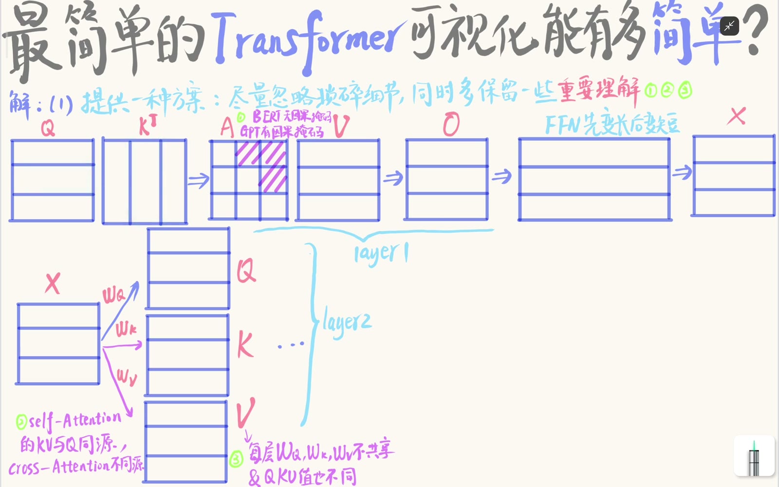 Q 的每一行与转置后的 K 各列做点积，形成 token-to-token 分数矩阵