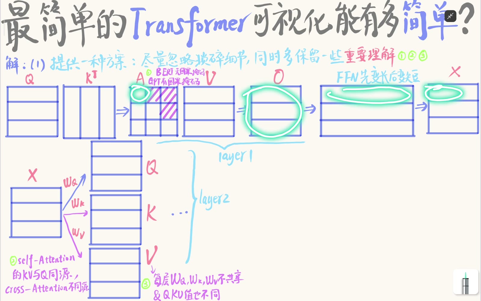 归一化权重汇聚 V 得到 O，随后 FFN 在隐藏维上先扩张再收缩