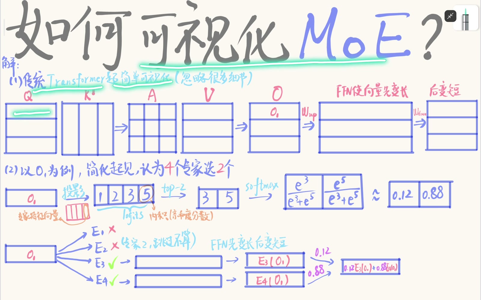 MoE 在简化 Transformer 中替换 dense FFN 子层
