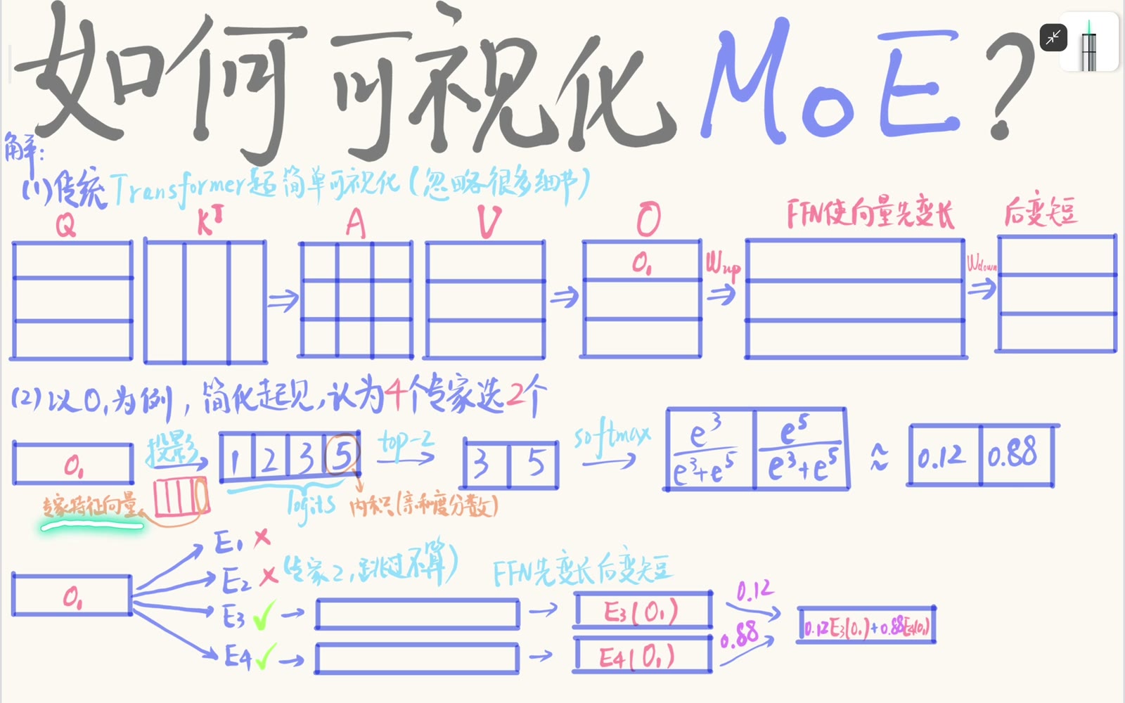 router 将一个 token 表示投影成每个专家的 logits