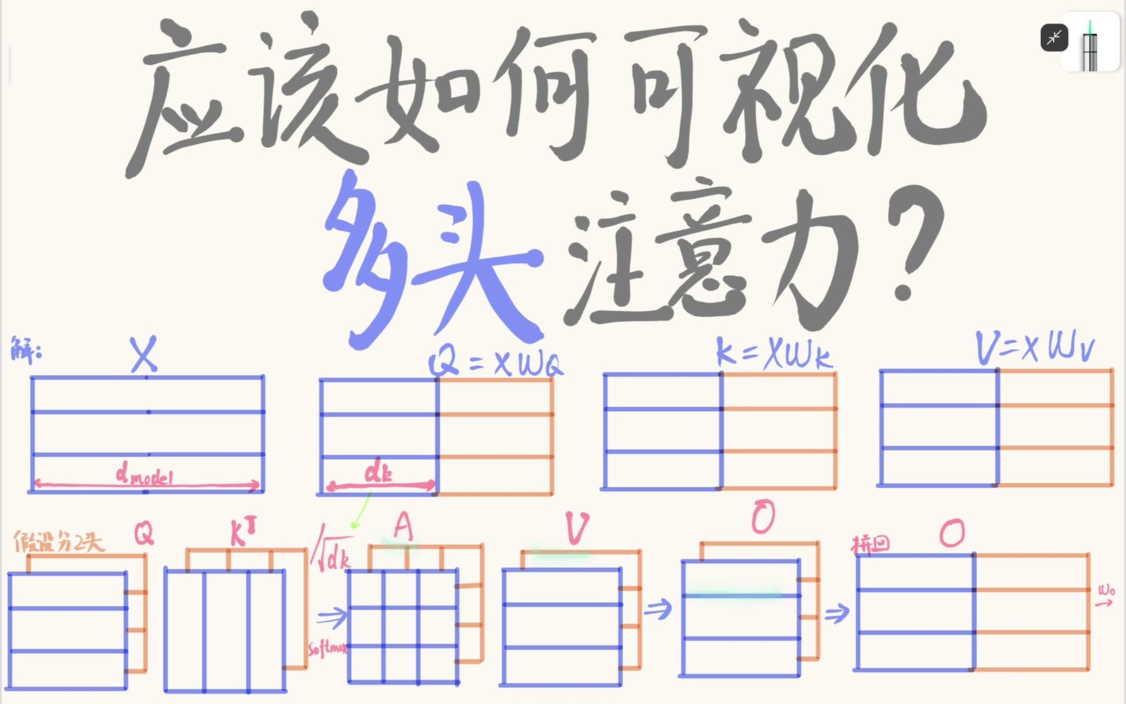 各头输出拼接后再经过 W_O 投影